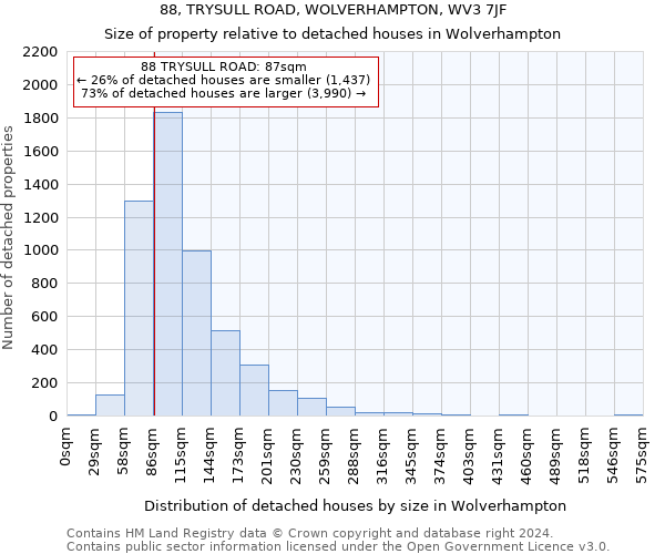 88, TRYSULL ROAD, WOLVERHAMPTON, WV3 7JF: Size of property relative to detached houses in Wolverhampton