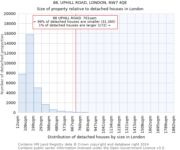 88, UPHILL ROAD, LONDON, NW7 4QE: Size of property relative to detached houses in London