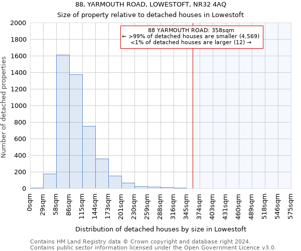 88, YARMOUTH ROAD, LOWESTOFT, NR32 4AQ: Size of property relative to detached houses in Lowestoft