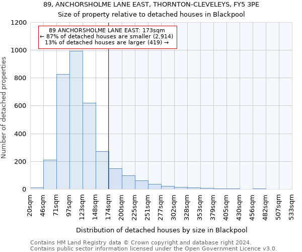 89, ANCHORSHOLME LANE EAST, THORNTON-CLEVELEYS, FY5 3PE: Size of property relative to detached houses in Blackpool