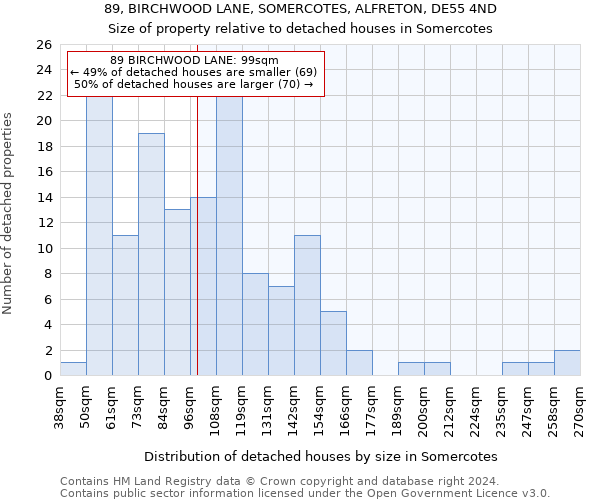 89, BIRCHWOOD LANE, SOMERCOTES, ALFRETON, DE55 4ND: Size of property relative to detached houses in Somercotes