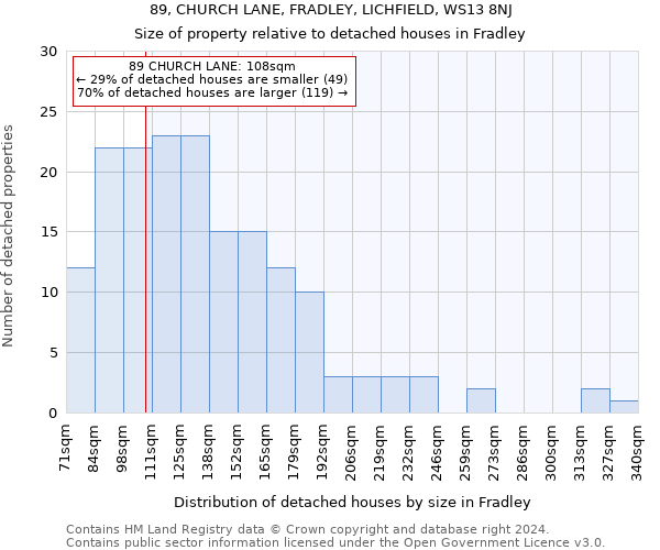 89, CHURCH LANE, FRADLEY, LICHFIELD, WS13 8NJ: Size of property relative to detached houses in Fradley