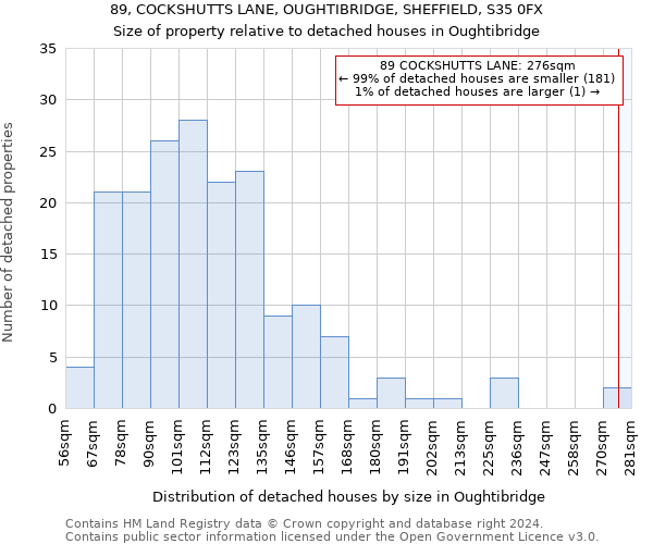 89, COCKSHUTTS LANE, OUGHTIBRIDGE, SHEFFIELD, S35 0FX: Size of property relative to detached houses in Oughtibridge