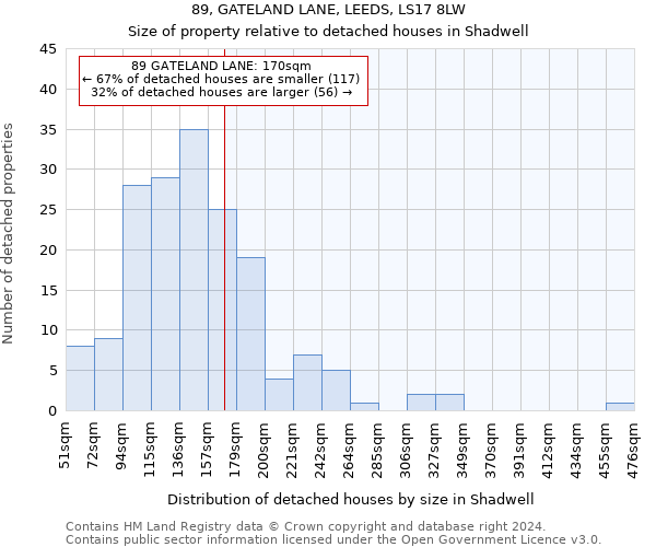 89, GATELAND LANE, LEEDS, LS17 8LW: Size of property relative to detached houses in Shadwell