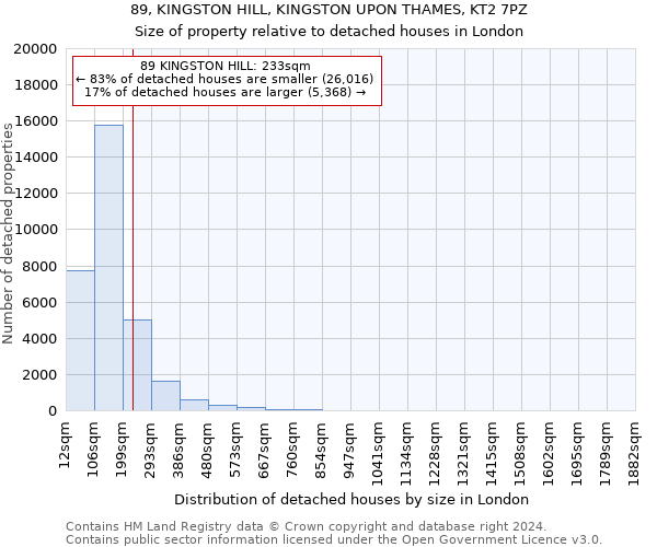 89, KINGSTON HILL, KINGSTON UPON THAMES, KT2 7PZ: Size of property relative to detached houses in London