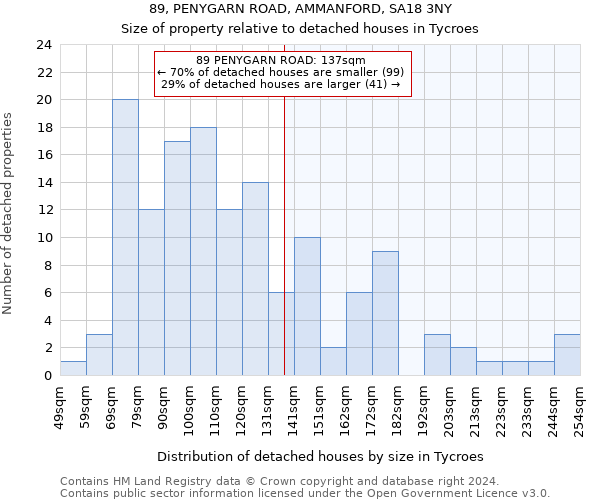 89, PENYGARN ROAD, AMMANFORD, SA18 3NY: Size of property relative to detached houses in Tycroes