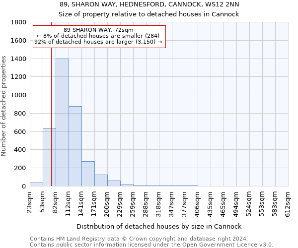 89, SHARON WAY, HEDNESFORD, CANNOCK, WS12 2NN: Size of property relative to detached houses in Cannock