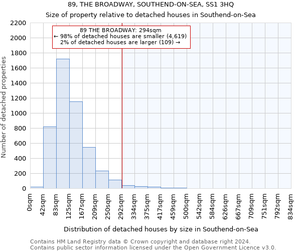 89, THE BROADWAY, SOUTHEND-ON-SEA, SS1 3HQ: Size of property relative to detached houses in Southend-on-Sea