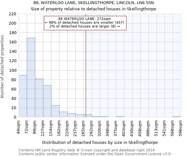 89, WATERLOO LANE, SKELLINGTHORPE, LINCOLN, LN6 5SN: Size of property relative to detached houses in Skellingthorpe