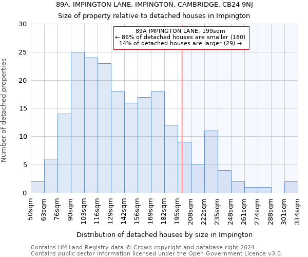 89A, IMPINGTON LANE, IMPINGTON, CAMBRIDGE, CB24 9NJ: Size of property relative to detached houses in Impington