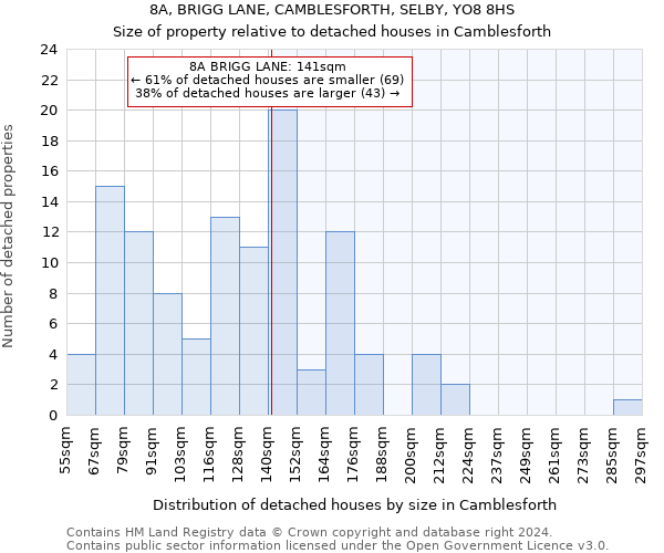 8A, BRIGG LANE, CAMBLESFORTH, SELBY, YO8 8HS: Size of property relative to detached houses in Camblesforth
