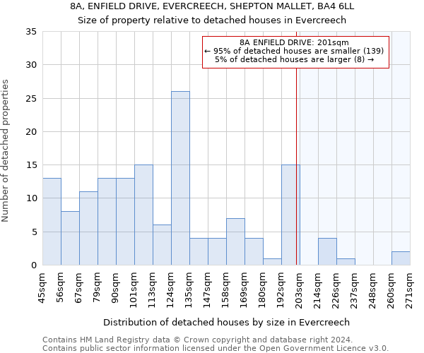 8A, ENFIELD DRIVE, EVERCREECH, SHEPTON MALLET, BA4 6LL: Size of property relative to detached houses in Evercreech