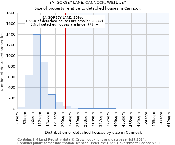 8A, GORSEY LANE, CANNOCK, WS11 1EY: Size of property relative to detached houses in Cannock