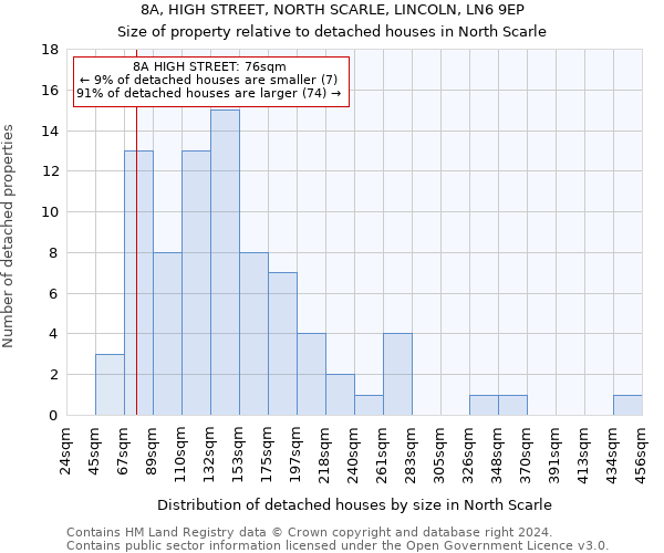 8A, HIGH STREET, NORTH SCARLE, LINCOLN, LN6 9EP: Size of property relative to detached houses in North Scarle