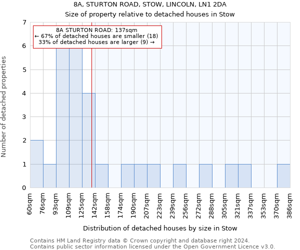 8A, STURTON ROAD, STOW, LINCOLN, LN1 2DA: Size of property relative to detached houses in Stow