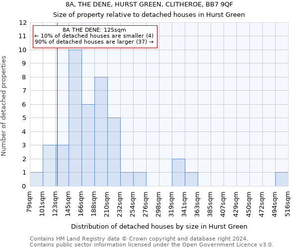 8A, THE DENE, HURST GREEN, CLITHEROE, BB7 9QF: Size of property relative to detached houses in Hurst Green