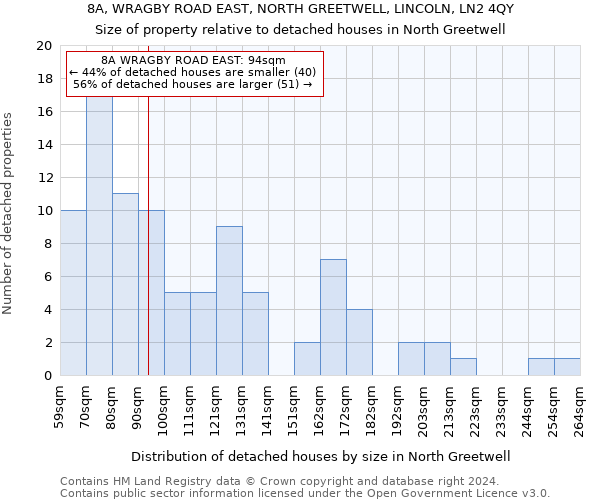 8A, WRAGBY ROAD EAST, NORTH GREETWELL, LINCOLN, LN2 4QY: Size of property relative to detached houses in North Greetwell