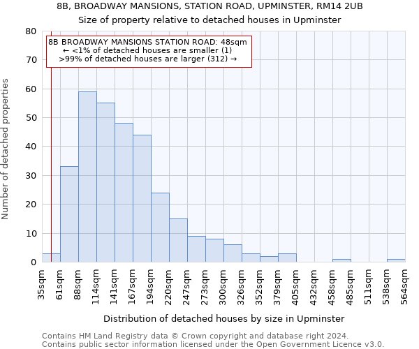 8B, BROADWAY MANSIONS, STATION ROAD, UPMINSTER, RM14 2UB: Size of property relative to detached houses in Upminster