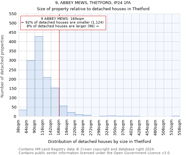 9, ABBEY MEWS, THETFORD, IP24 1FA: Size of property relative to detached houses in Thetford