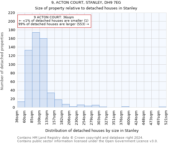 9, ACTON COURT, STANLEY, DH9 7EG: Size of property relative to detached houses in Stanley