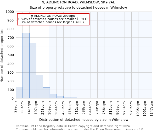 9, ADLINGTON ROAD, WILMSLOW, SK9 2AL: Size of property relative to detached houses in Wilmslow