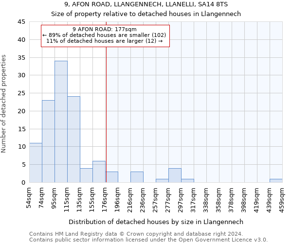 9, AFON ROAD, LLANGENNECH, LLANELLI, SA14 8TS: Size of property relative to detached houses in Llangennech