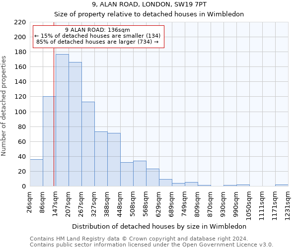 9, ALAN ROAD, LONDON, SW19 7PT: Size of property relative to detached houses in Wimbledon