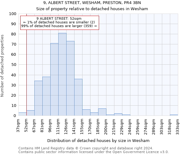 9, ALBERT STREET, WESHAM, PRESTON, PR4 3BN: Size of property relative to detached houses in Wesham