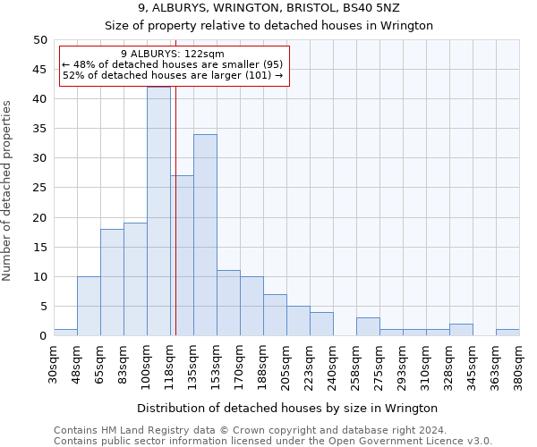 9, ALBURYS, WRINGTON, BRISTOL, BS40 5NZ: Size of property relative to detached houses in Wrington