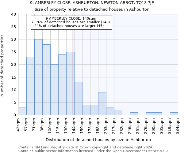 9, AMBERLEY CLOSE, ASHBURTON, NEWTON ABBOT, TQ13 7JE: Size of property relative to detached houses in Ashburton