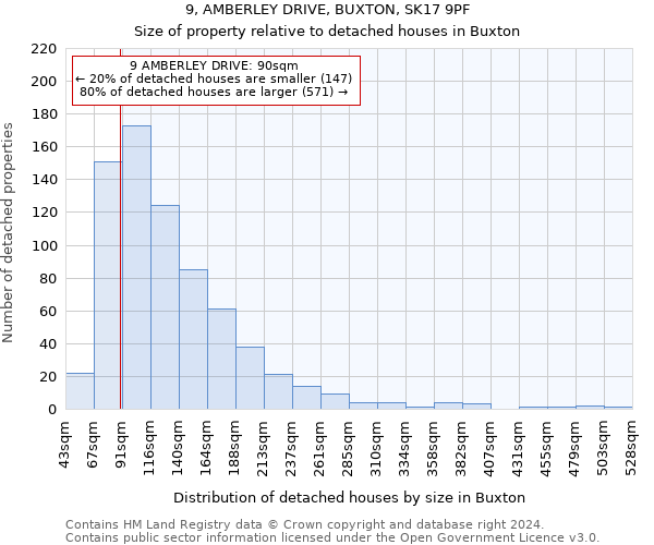9, AMBERLEY DRIVE, BUXTON, SK17 9PF: Size of property relative to detached houses in Buxton