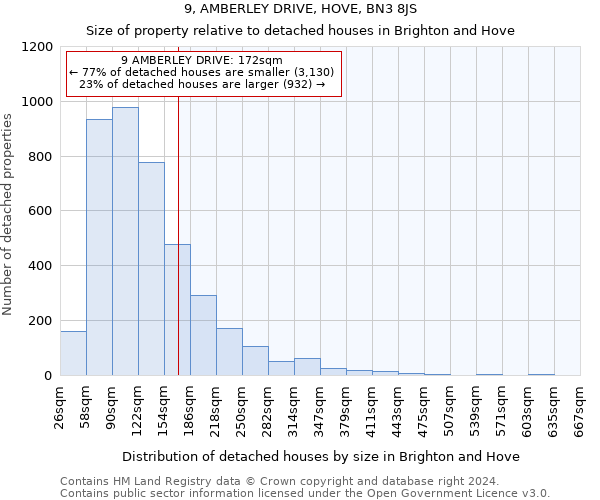 9, AMBERLEY DRIVE, HOVE, BN3 8JS: Size of property relative to detached houses in Brighton and Hove