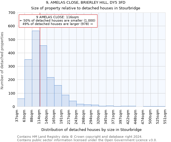 9, AMELAS CLOSE, BRIERLEY HILL, DY5 3FD: Size of property relative to detached houses in Stourbridge