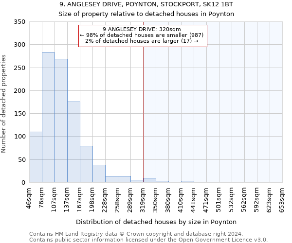 9, ANGLESEY DRIVE, POYNTON, STOCKPORT, SK12 1BT: Size of property relative to detached houses in Poynton