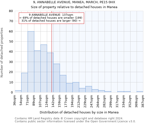 9, ANNABELLE AVENUE, MANEA, MARCH, PE15 0HX: Size of property relative to detached houses in Manea