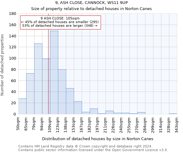9, ASH CLOSE, CANNOCK, WS11 9UP: Size of property relative to detached houses in Norton Canes