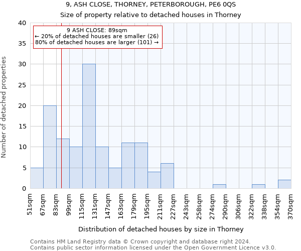 9, ASH CLOSE, THORNEY, PETERBOROUGH, PE6 0QS: Size of property relative to detached houses in Thorney