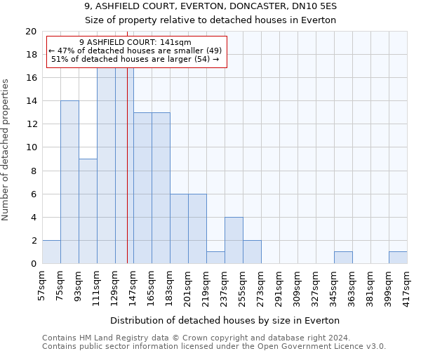 9, ASHFIELD COURT, EVERTON, DONCASTER, DN10 5ES: Size of property relative to detached houses in Everton