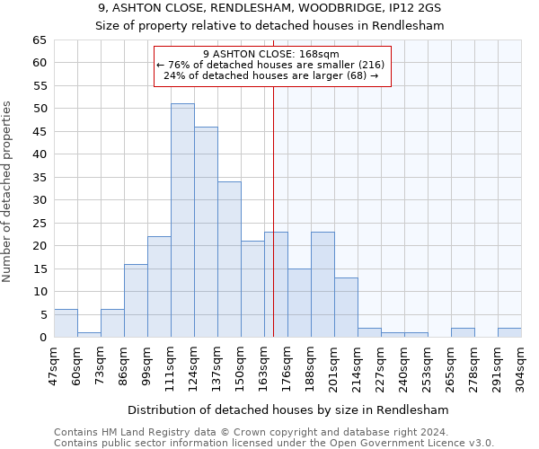 9, ASHTON CLOSE, RENDLESHAM, WOODBRIDGE, IP12 2GS: Size of property relative to detached houses in Rendlesham