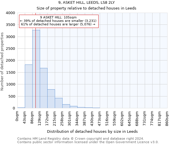 9, ASKET HILL, LEEDS, LS8 2LY: Size of property relative to detached houses in Leeds