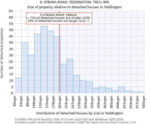 9, ATBARA ROAD, TEDDINGTON, TW11 9PA: Size of property relative to detached houses in Teddington