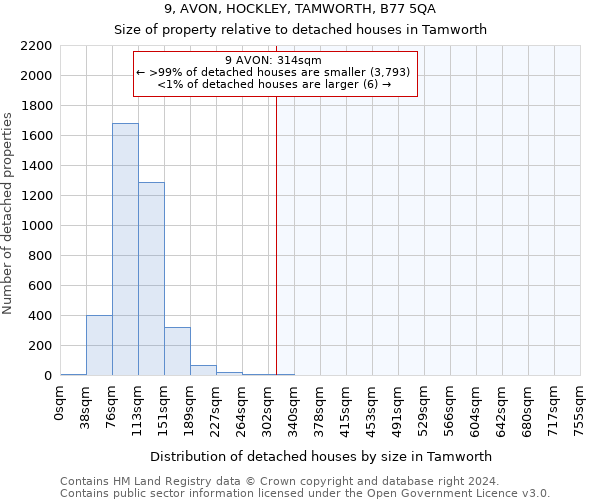 9, AVON, HOCKLEY, TAMWORTH, B77 5QA: Size of property relative to detached houses in Tamworth