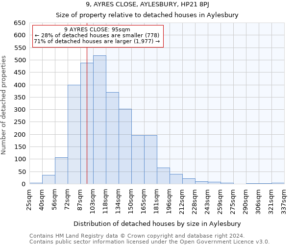 9, AYRES CLOSE, AYLESBURY, HP21 8PJ: Size of property relative to detached houses in Aylesbury