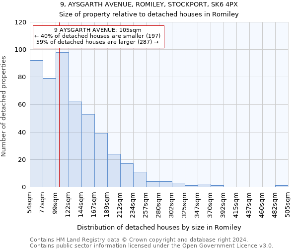 9, AYSGARTH AVENUE, ROMILEY, STOCKPORT, SK6 4PX: Size of property relative to detached houses in Romiley