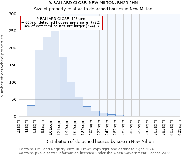 9, BALLARD CLOSE, NEW MILTON, BH25 5HN: Size of property relative to detached houses in New Milton