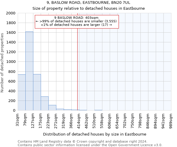9, BASLOW ROAD, EASTBOURNE, BN20 7UL: Size of property relative to detached houses in Eastbourne