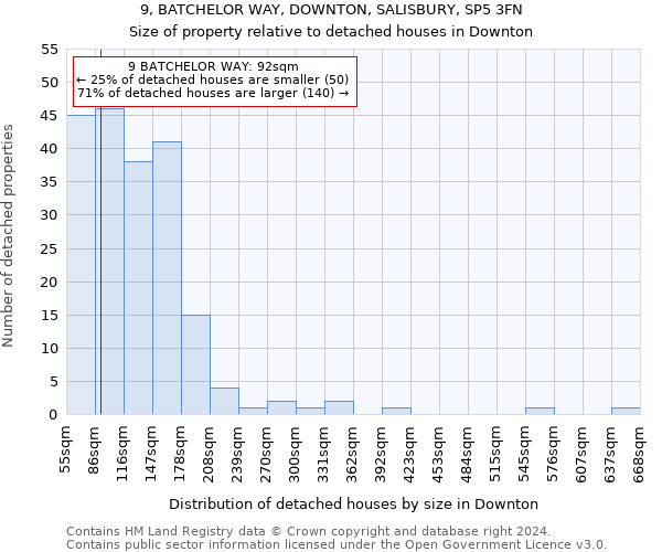 9, BATCHELOR WAY, DOWNTON, SALISBURY, SP5 3FN: Size of property relative to detached houses in Downton