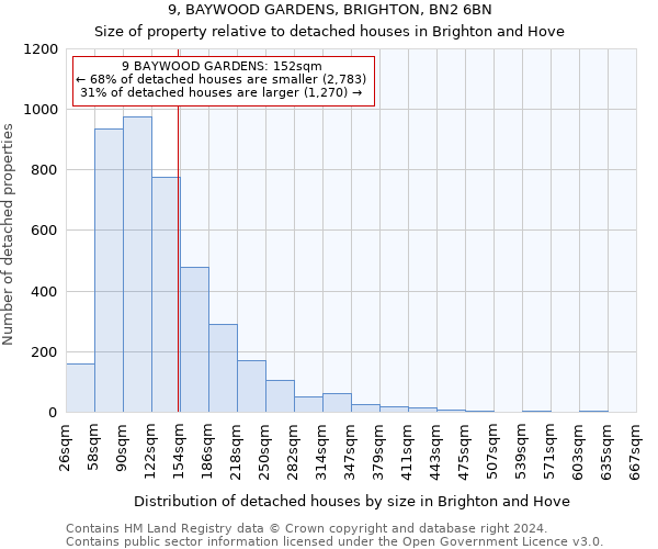 9, BAYWOOD GARDENS, BRIGHTON, BN2 6BN: Size of property relative to detached houses in Brighton and Hove