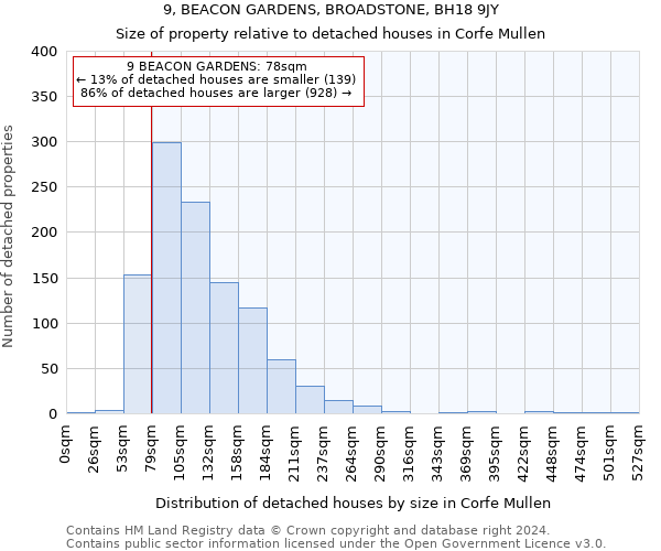 9, BEACON GARDENS, BROADSTONE, BH18 9JY: Size of property relative to detached houses in Corfe Mullen