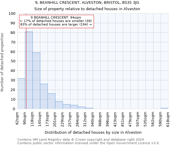 9, BEANHILL CRESCENT, ALVESTON, BRISTOL, BS35 3JG: Size of property relative to detached houses in Alveston
